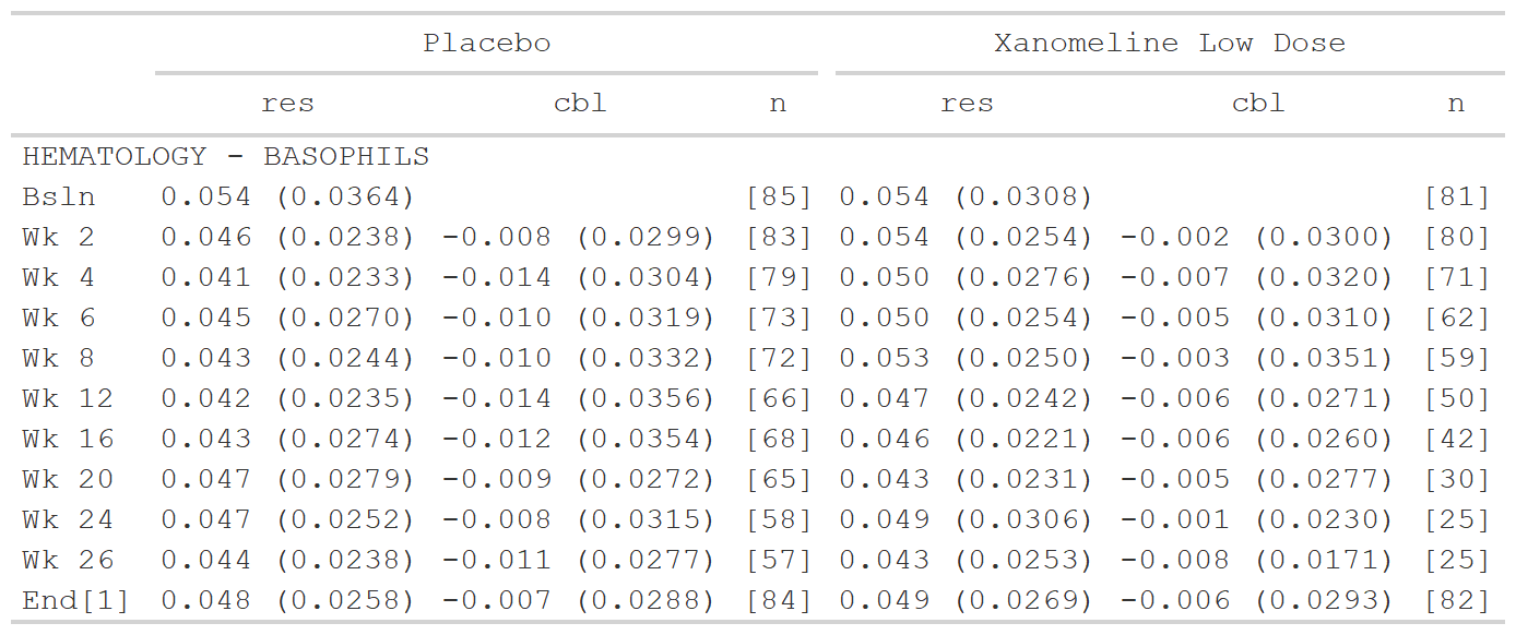 Table of Hematology, which are rounded for visits baseline to week 26