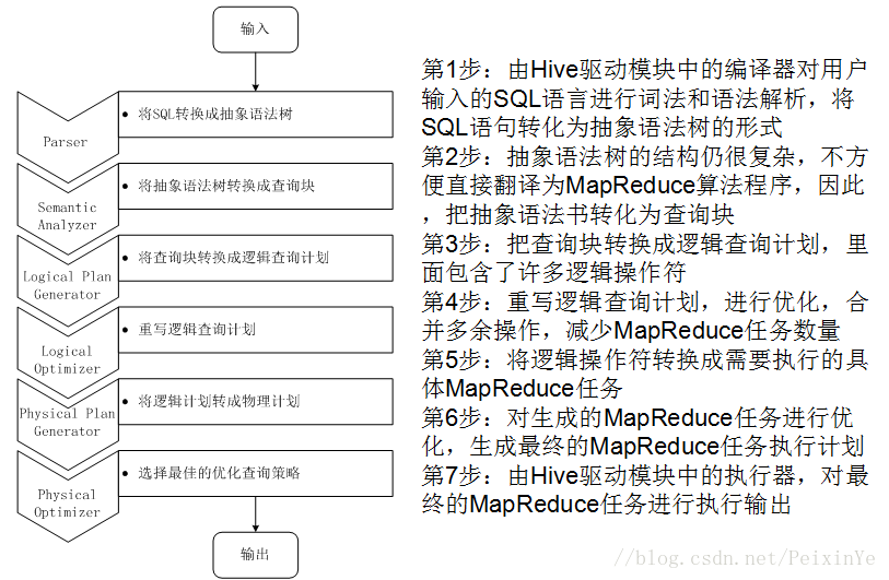 不同HSQL下转换成MapReduce的情况教程