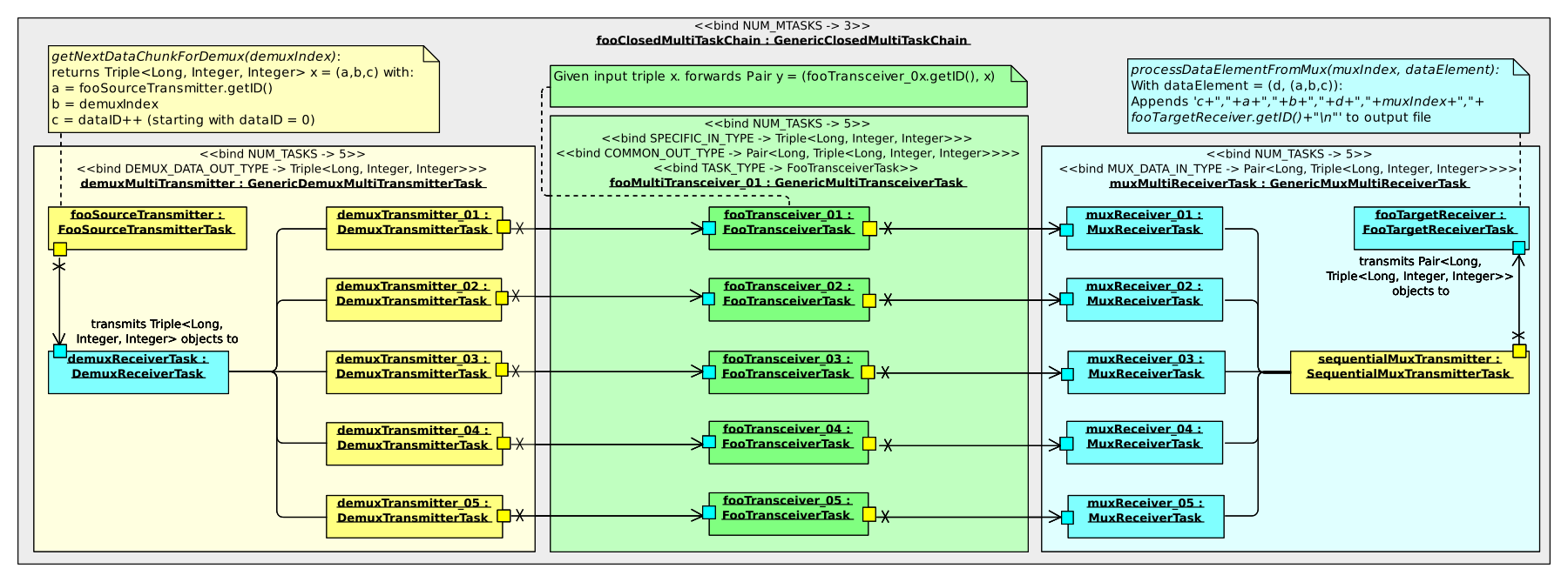 Example transceiver framework configuration