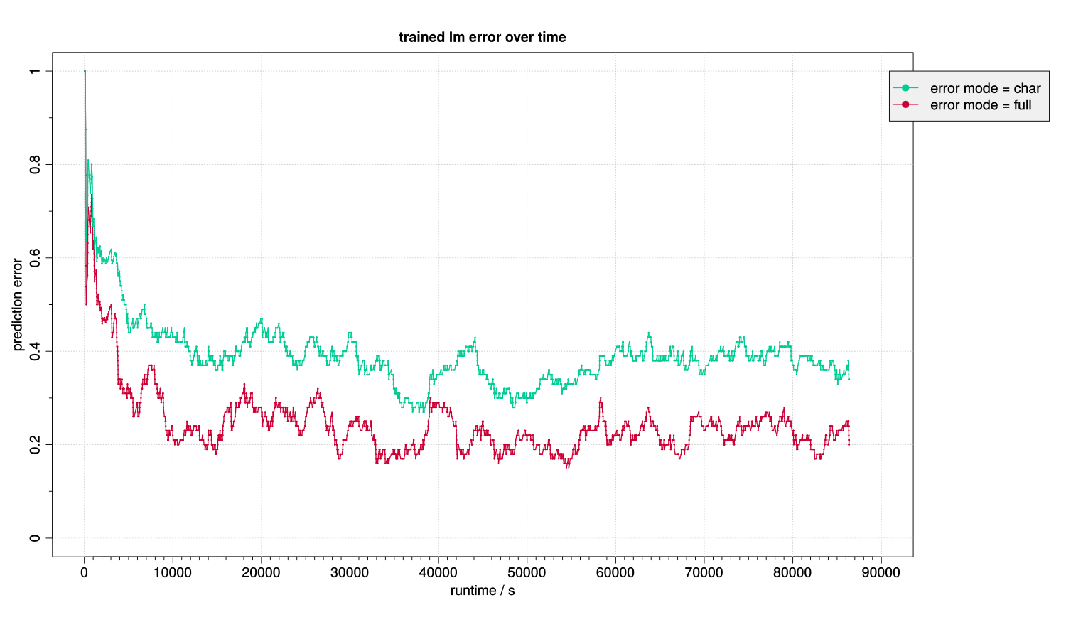 Trained language model prediction error over time