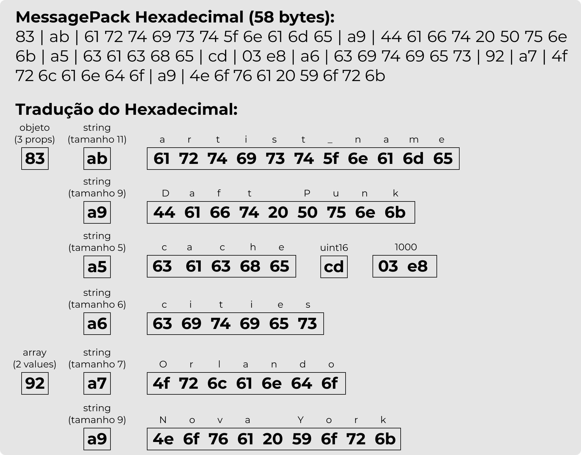 Tradução do binário do MessagePack