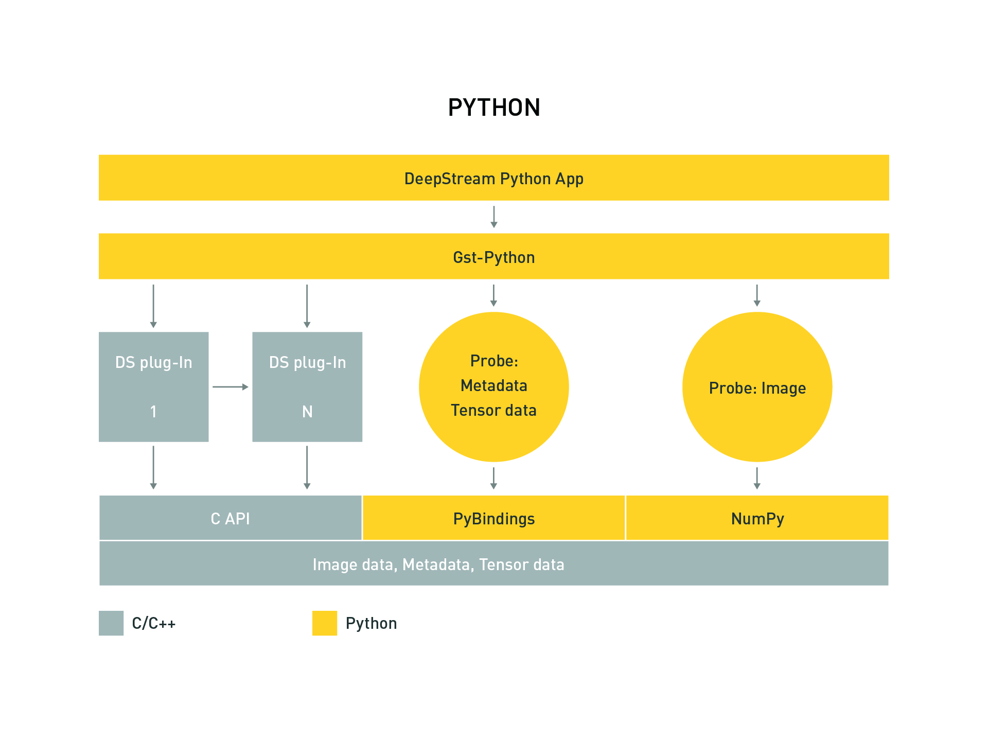 bindings pipeline