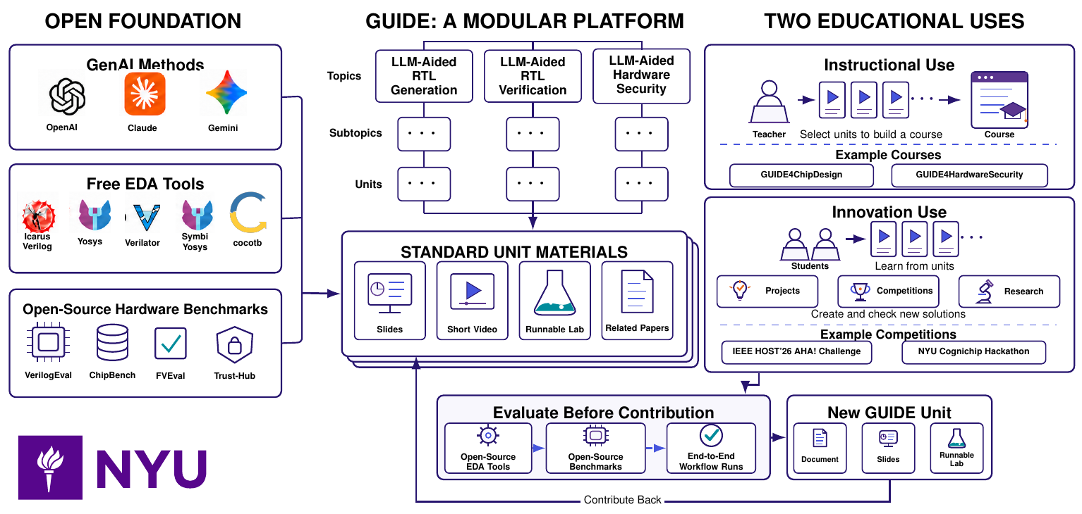 GUIDE architecture, educational uses, and evaluation flow