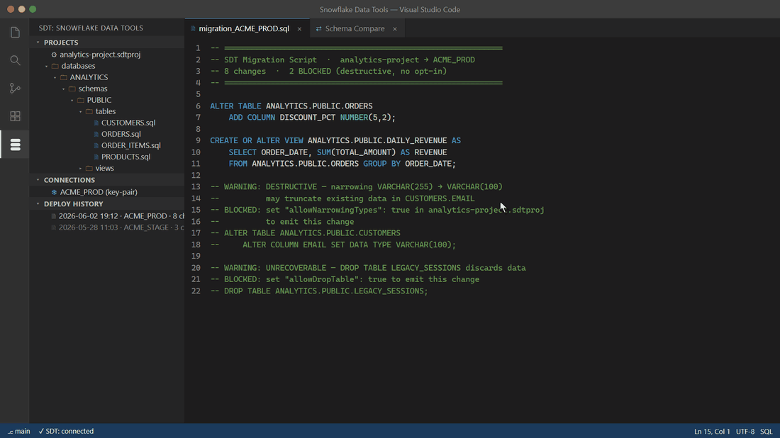 Safe deploy: blocked destructive changes, opt-in gates, and rollback clones