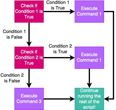 A diagram explaining how if/elif/else works