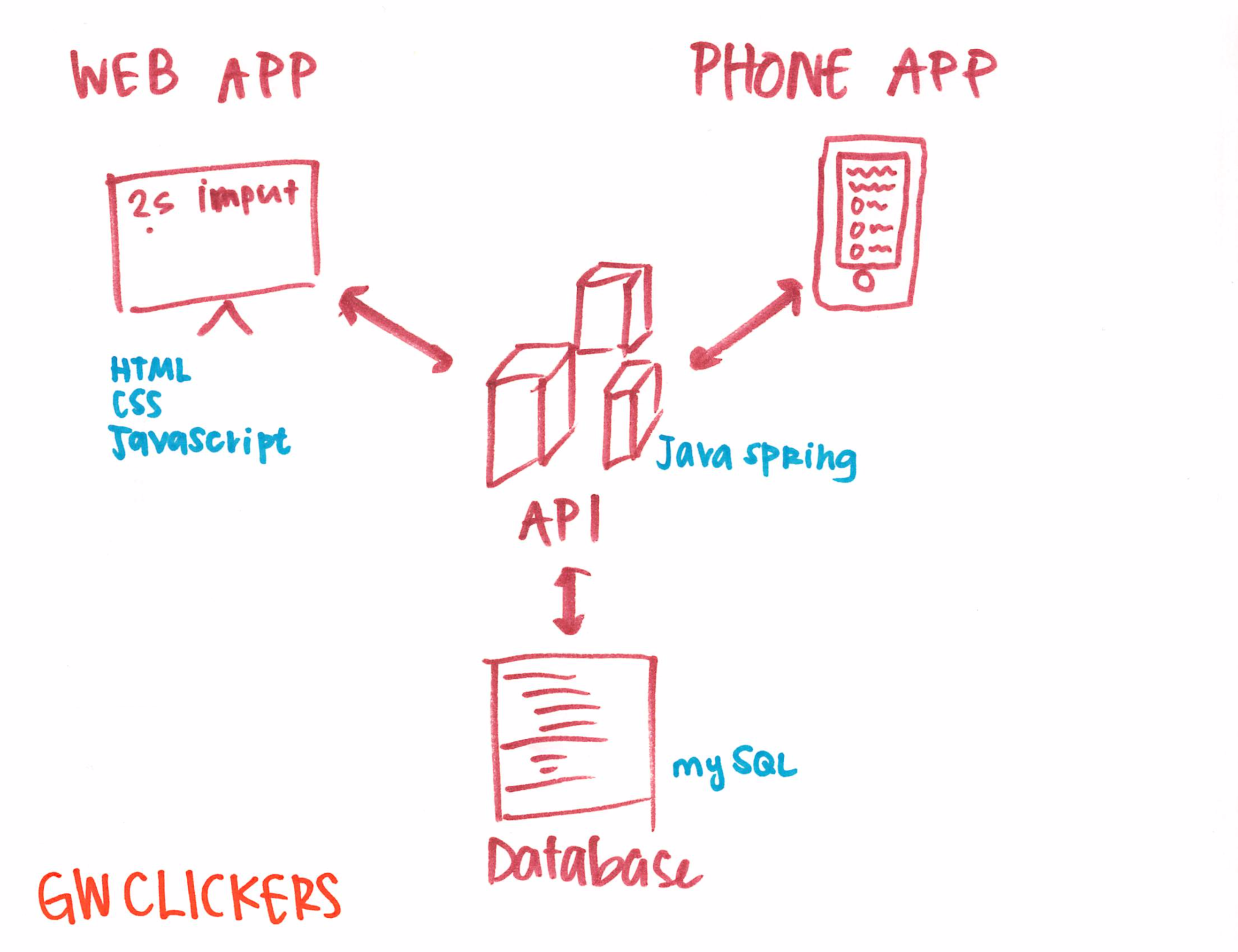 Project Architecture