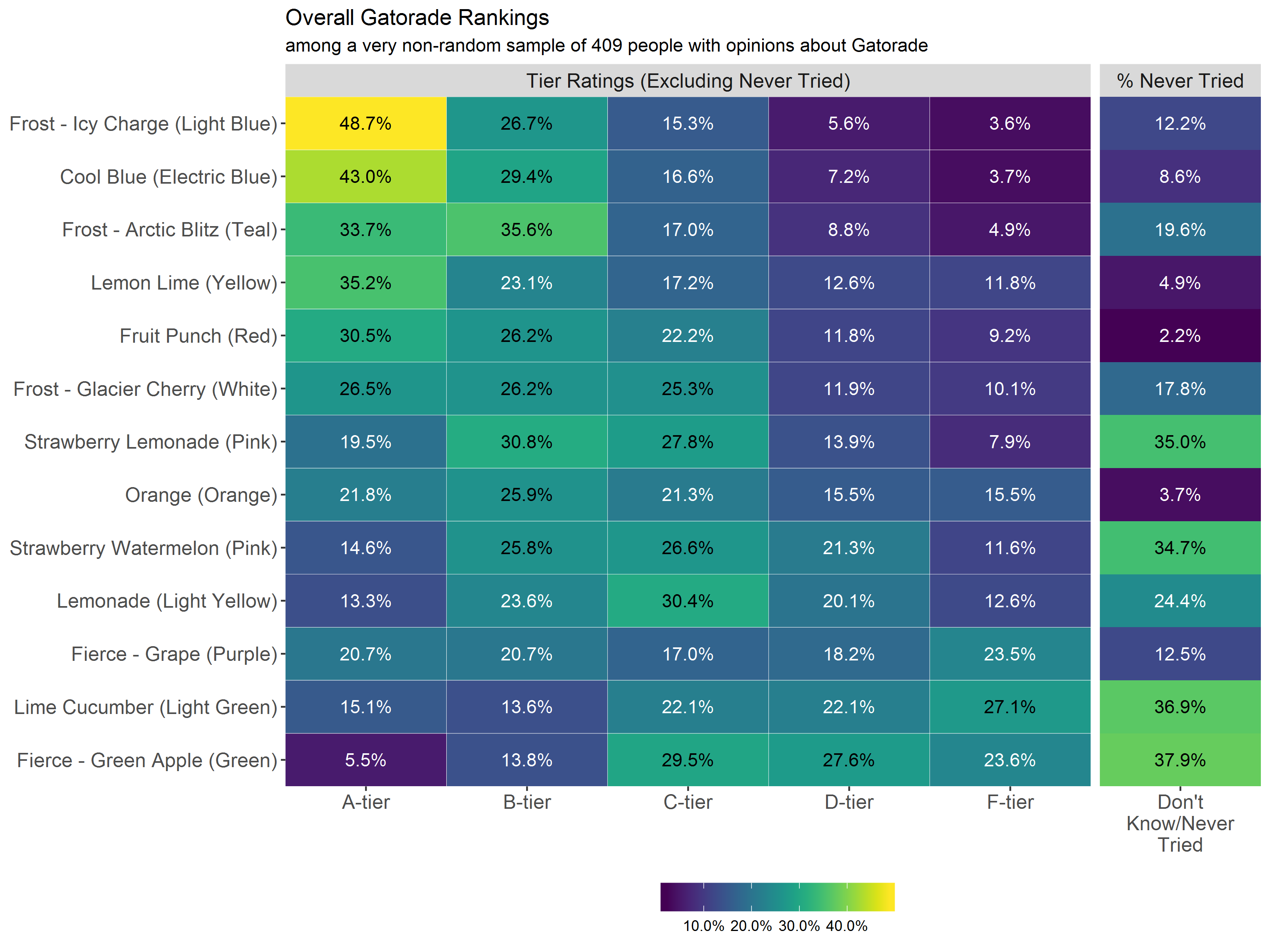 Ranking Gatorade Flavors From Worst To Best