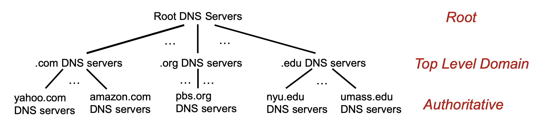 DNS Server.png