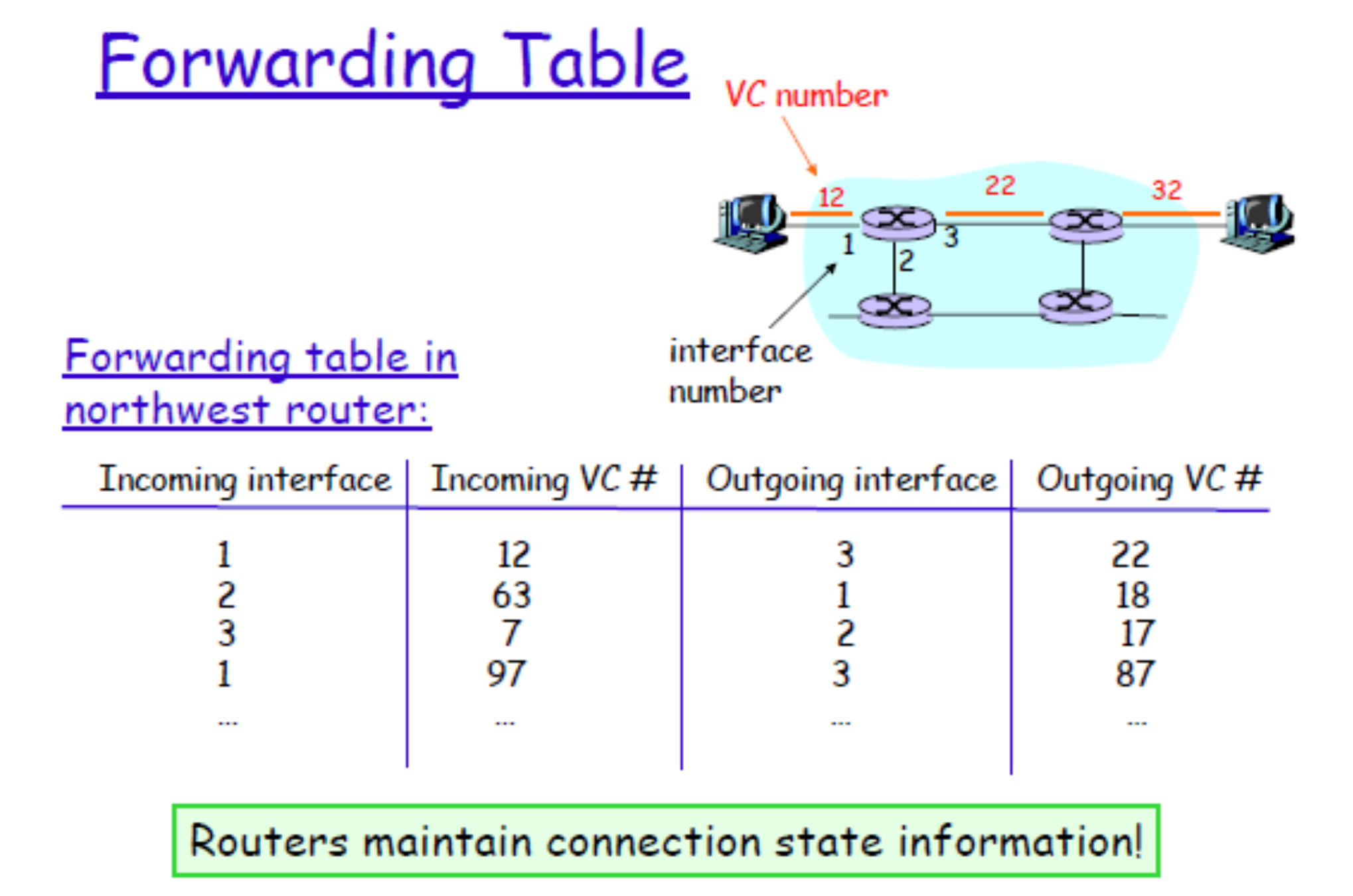 Forwarding Tables