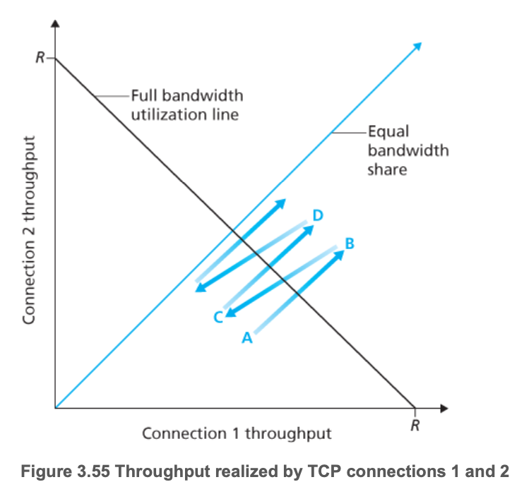TCP Fairness.png