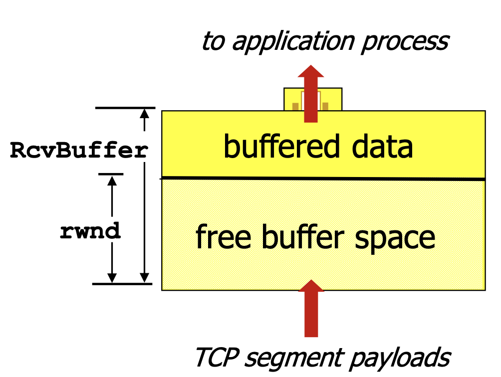 TCP  receiver Buffering.png