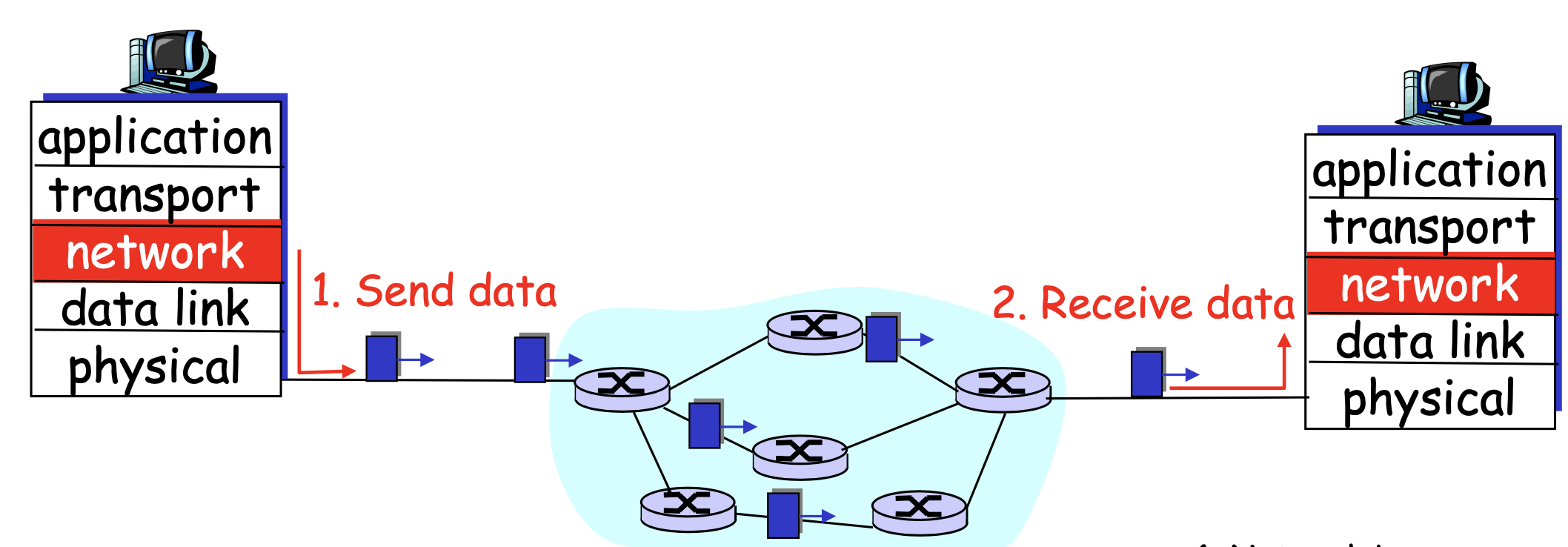 Datagram networks