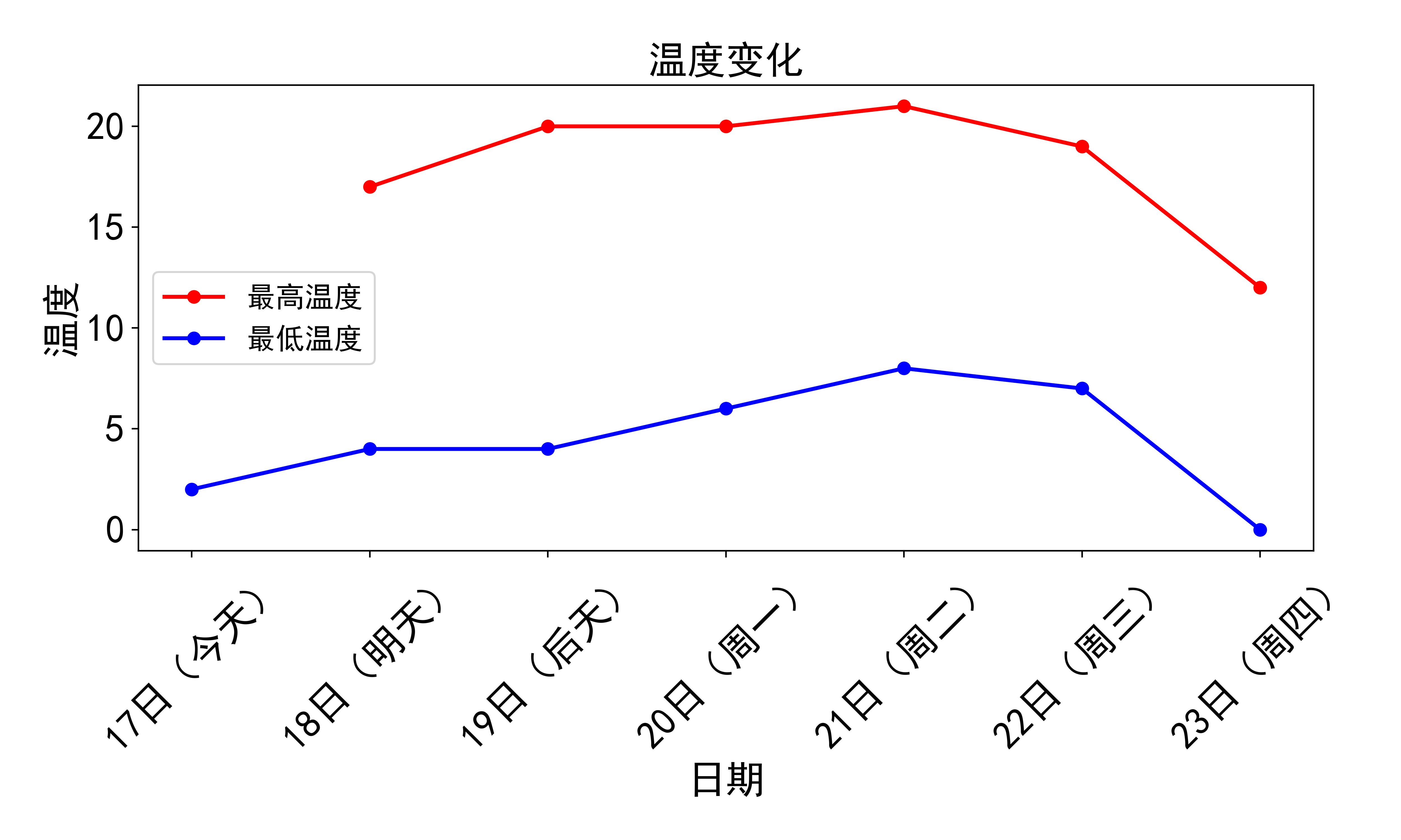 7天天气