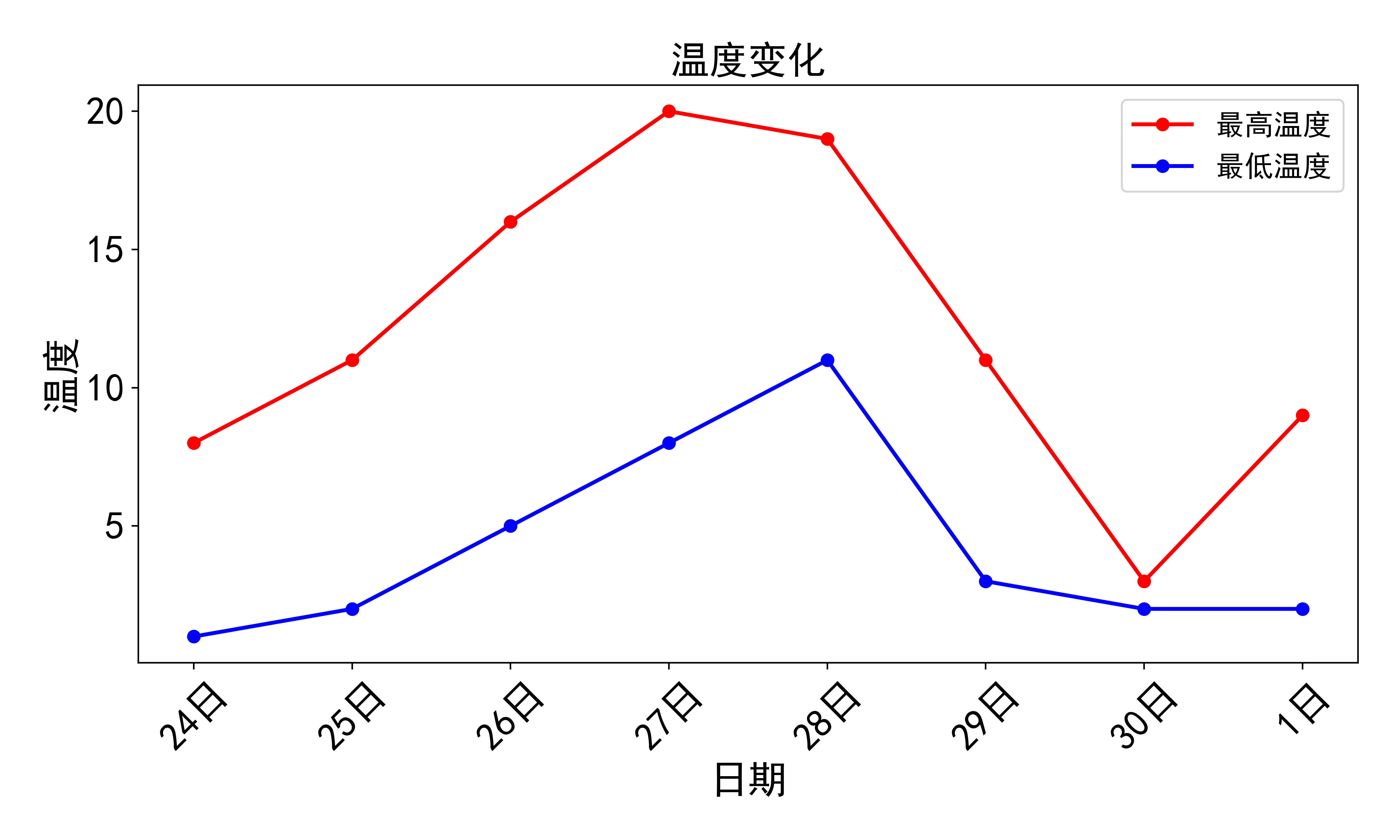 8-15天天气