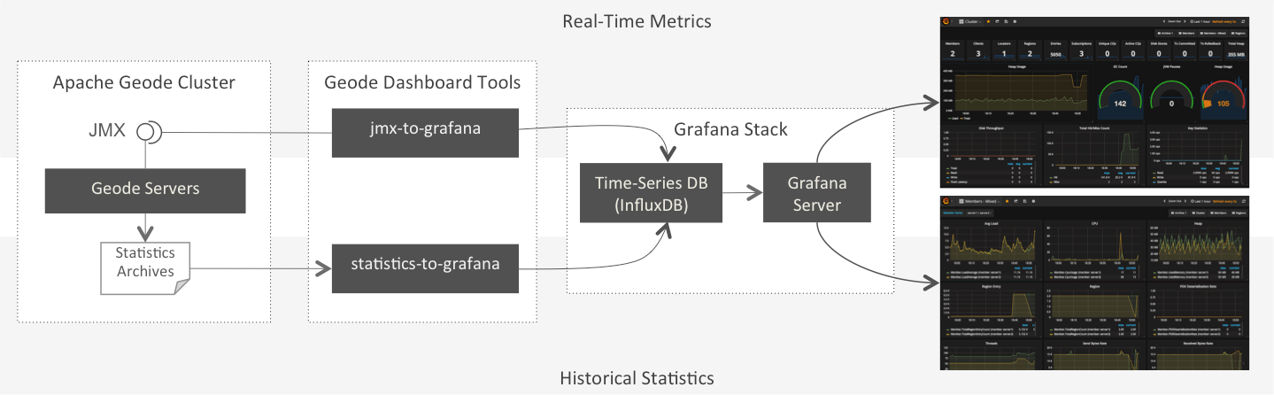 Apache Geode Grafana Dashboards Architecture