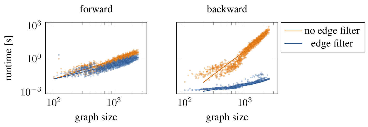 A log-log plot of runtime in seconds on the y-axis versus graph size on the x axis. Orange dots describe runtimes without edge filtering, blue dots with edge filtering. Two linear fits in log-log-space describe the rough runtime behavior, revealing exponent four without edge filtering and roughly linear behavior with edge filtering.