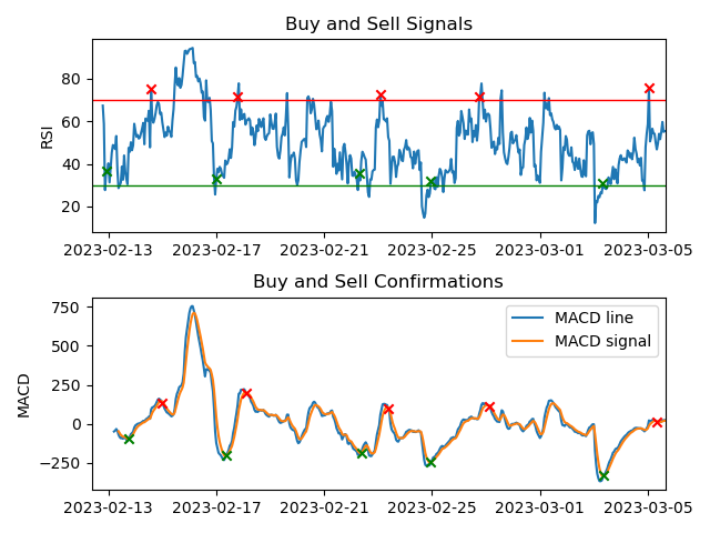 RSI and MACD Plots