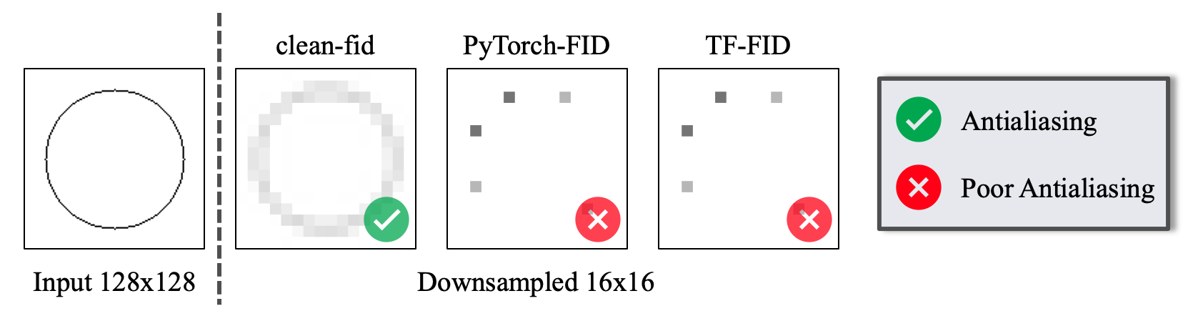 GitHub - GaParmar/clean-fid: PyTorch - FID calculation with proper image  resizing and quantization steps [CVPR 2022]