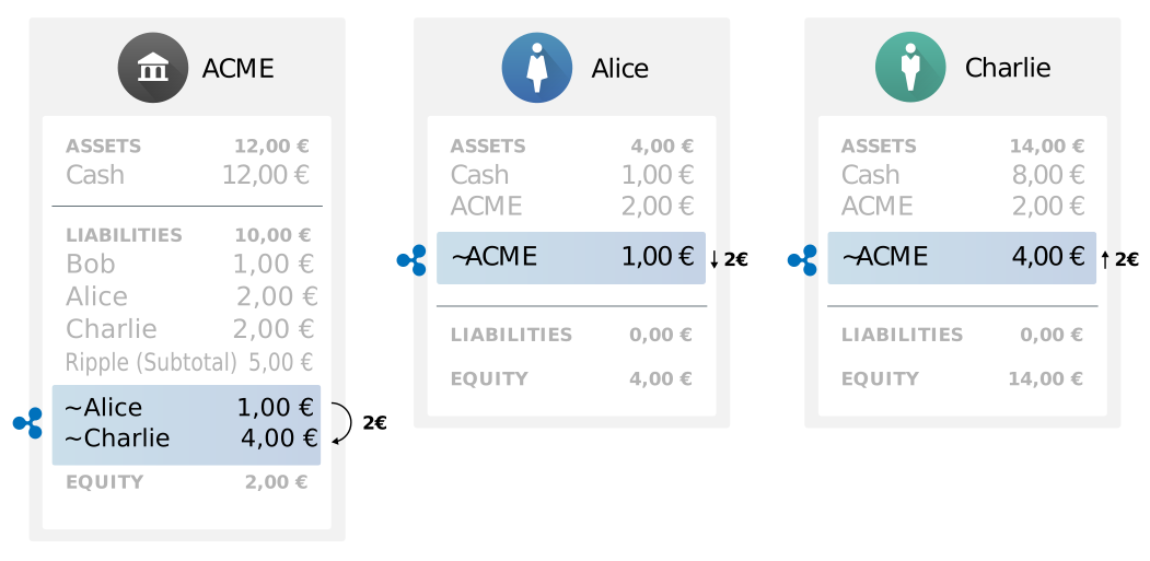 Diagram: Alice's sends 2 EUR.ACME from her trust line to Charlie's