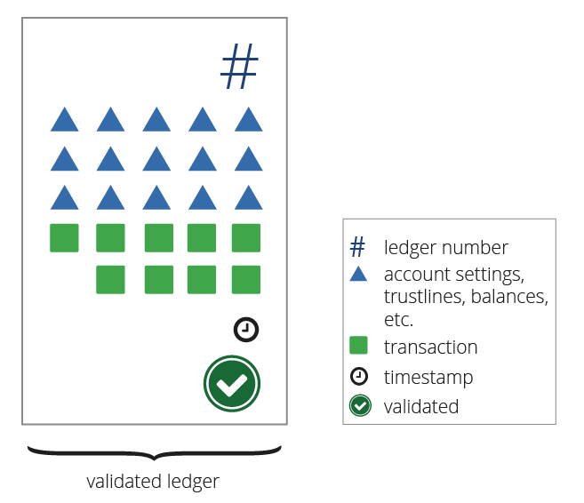 Diagram: A ledger has transactions, a state node, and a header with the close time and validation info