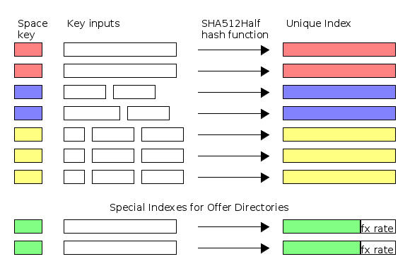 Diagram: rippled uses SHA-512Half to generate indexes for ledger nodes. The space key prevents indexes for different node types from colliding.