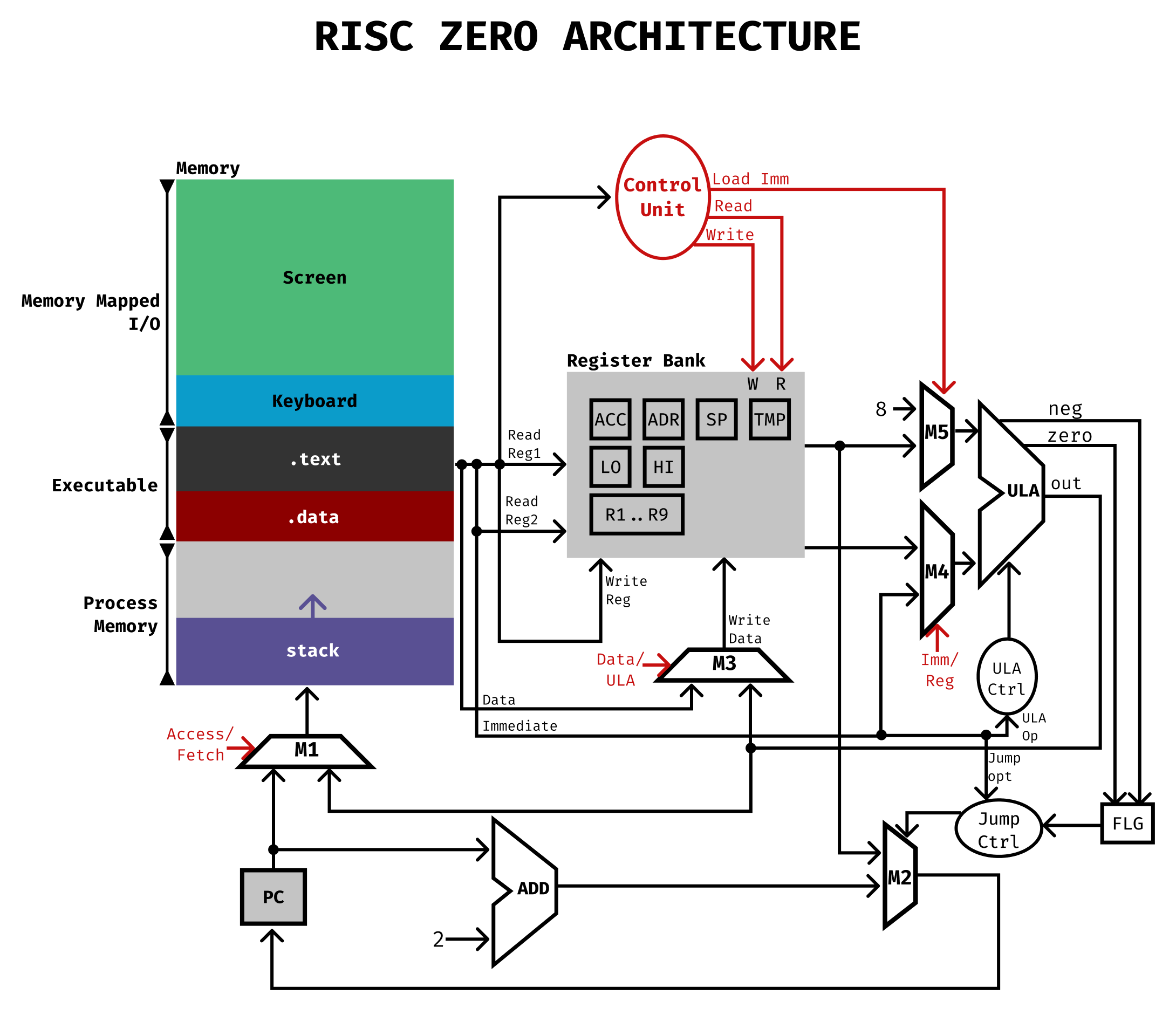 Diagrama da Arquitetura