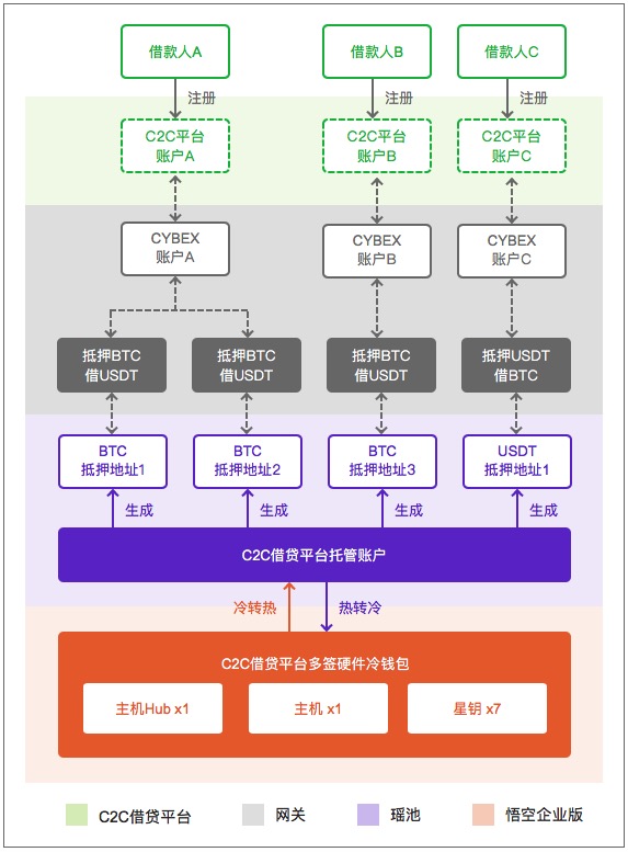 目标架构