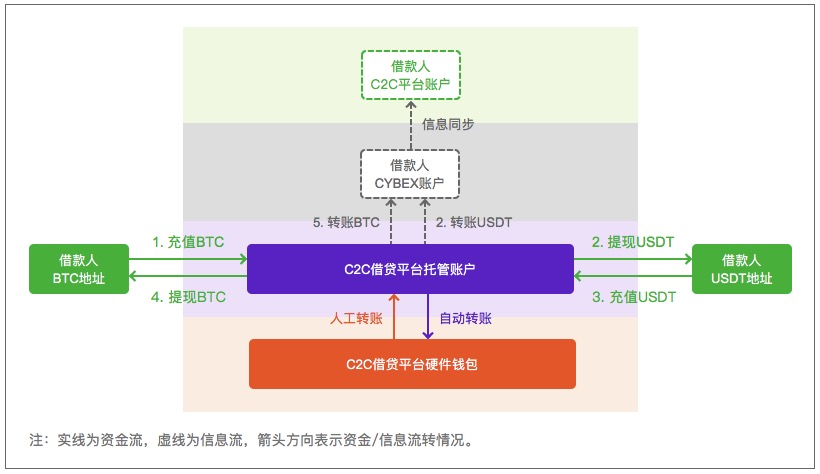 资金信息流