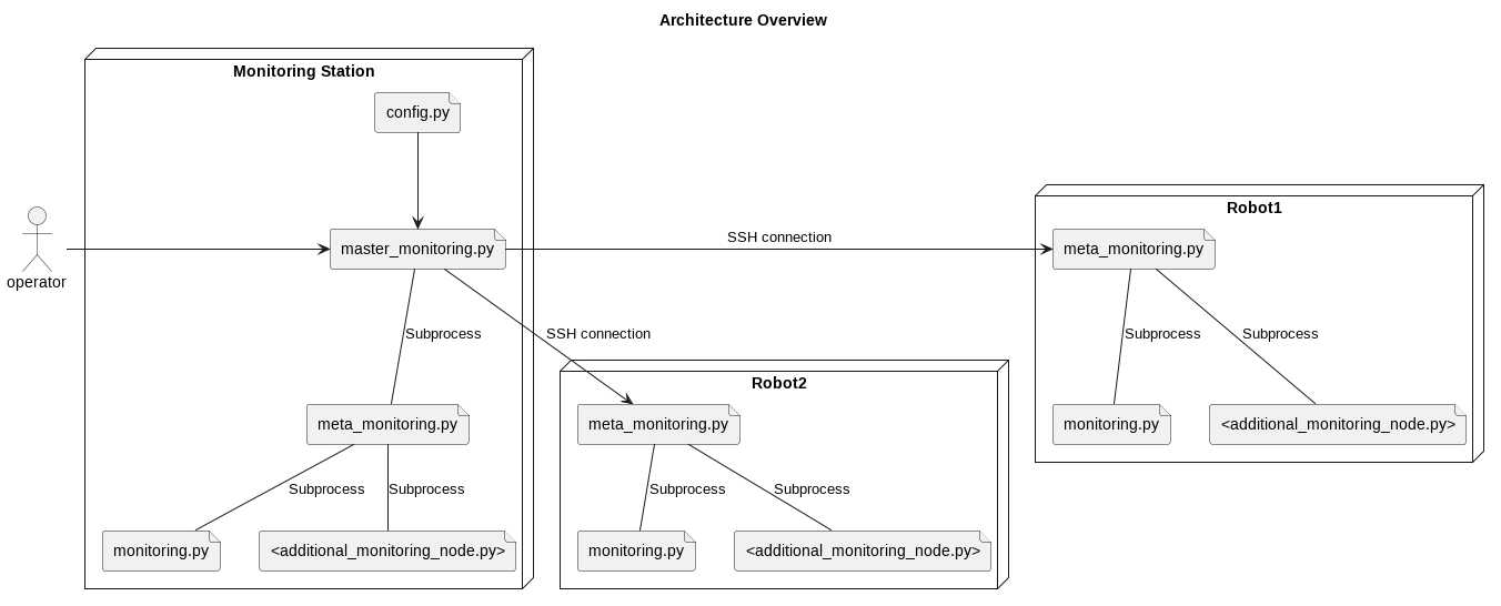 Overall Architecture