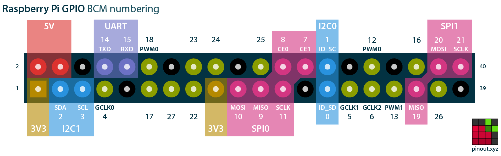 树莓派 GPIO 引脚定义图