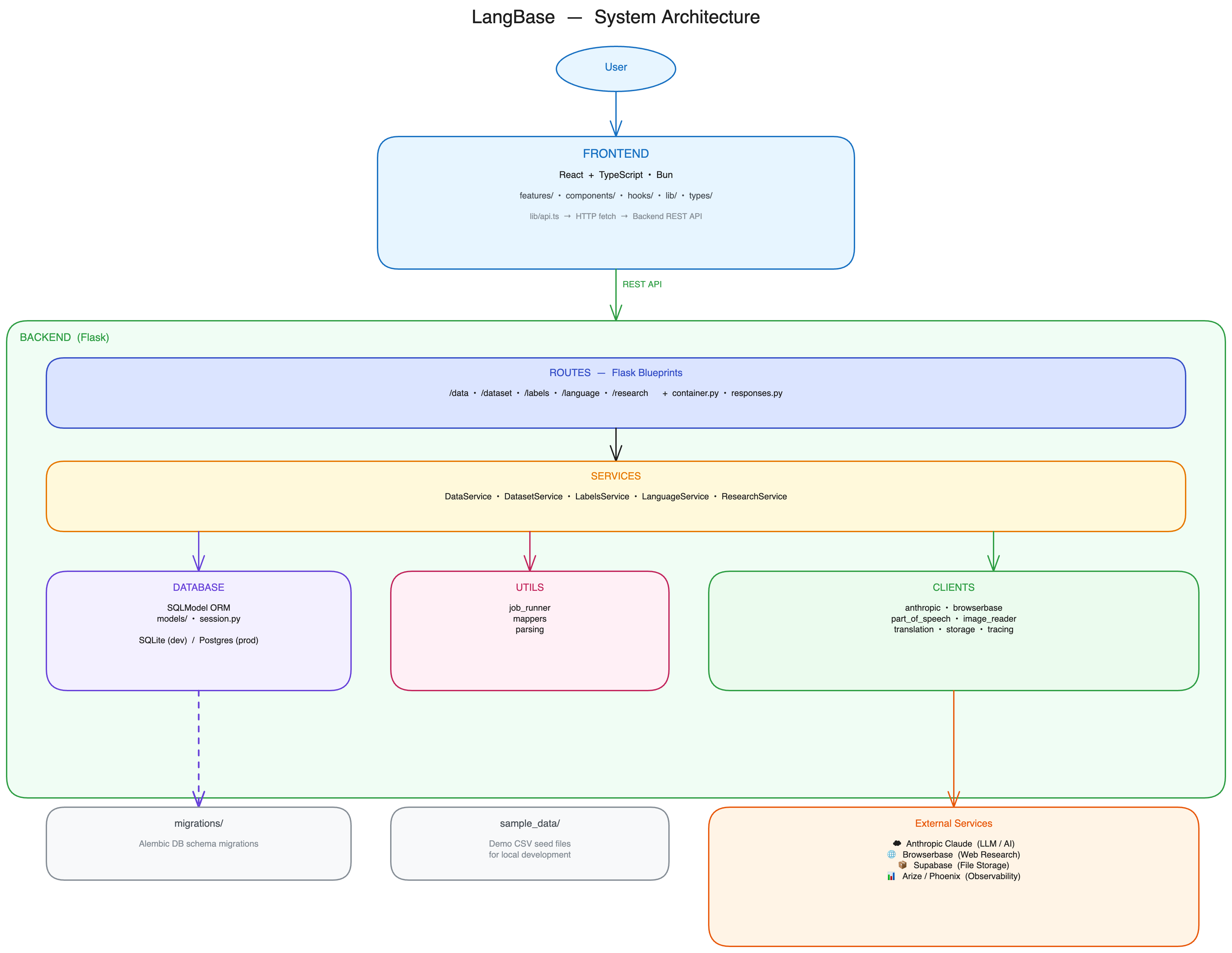 LangBase System Architecture