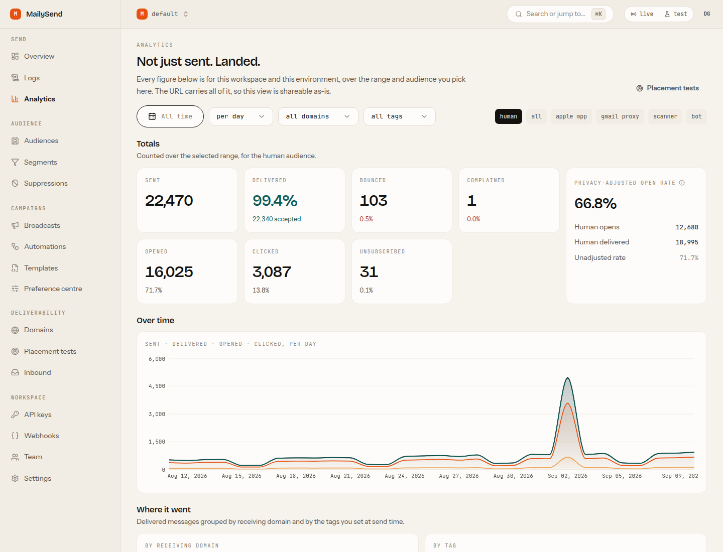 Analytics page: totals, a 30-day timeseries, breakdowns by domain and tag
