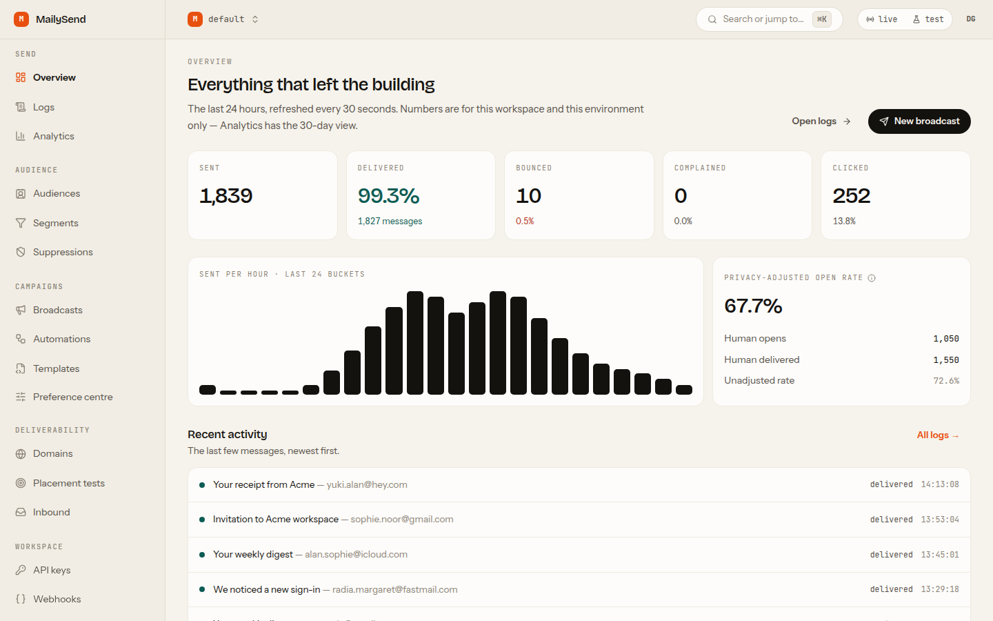 MailySend dashboard overview showing 1,839 sent, 99.3% delivered and an hourly send curve