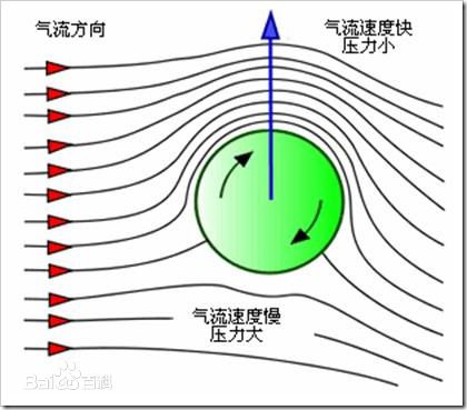 球