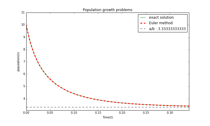 a=10,b=3