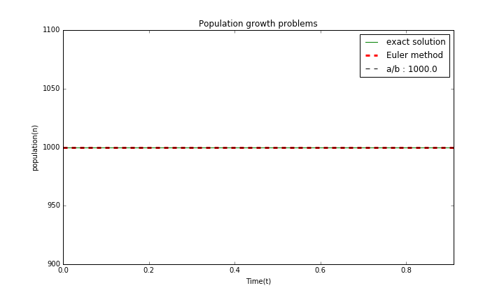 a=10,b=0.01