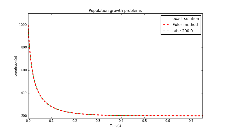 a=10,b=0.05