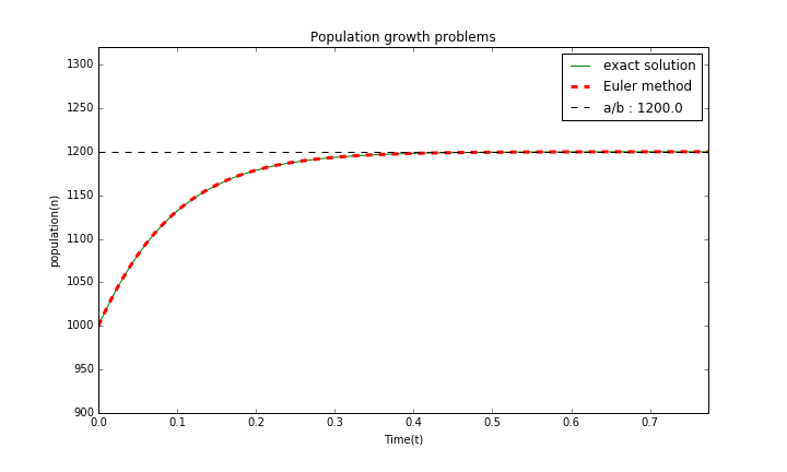 a=12,b=0.01