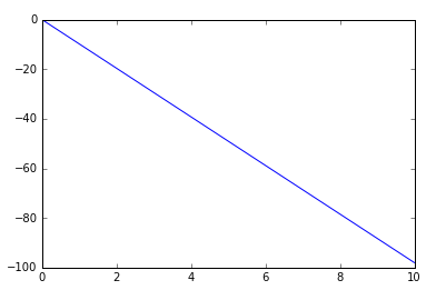 dt=0.01