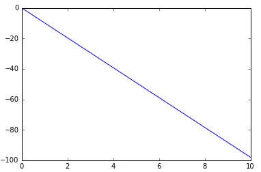 dt=0.1