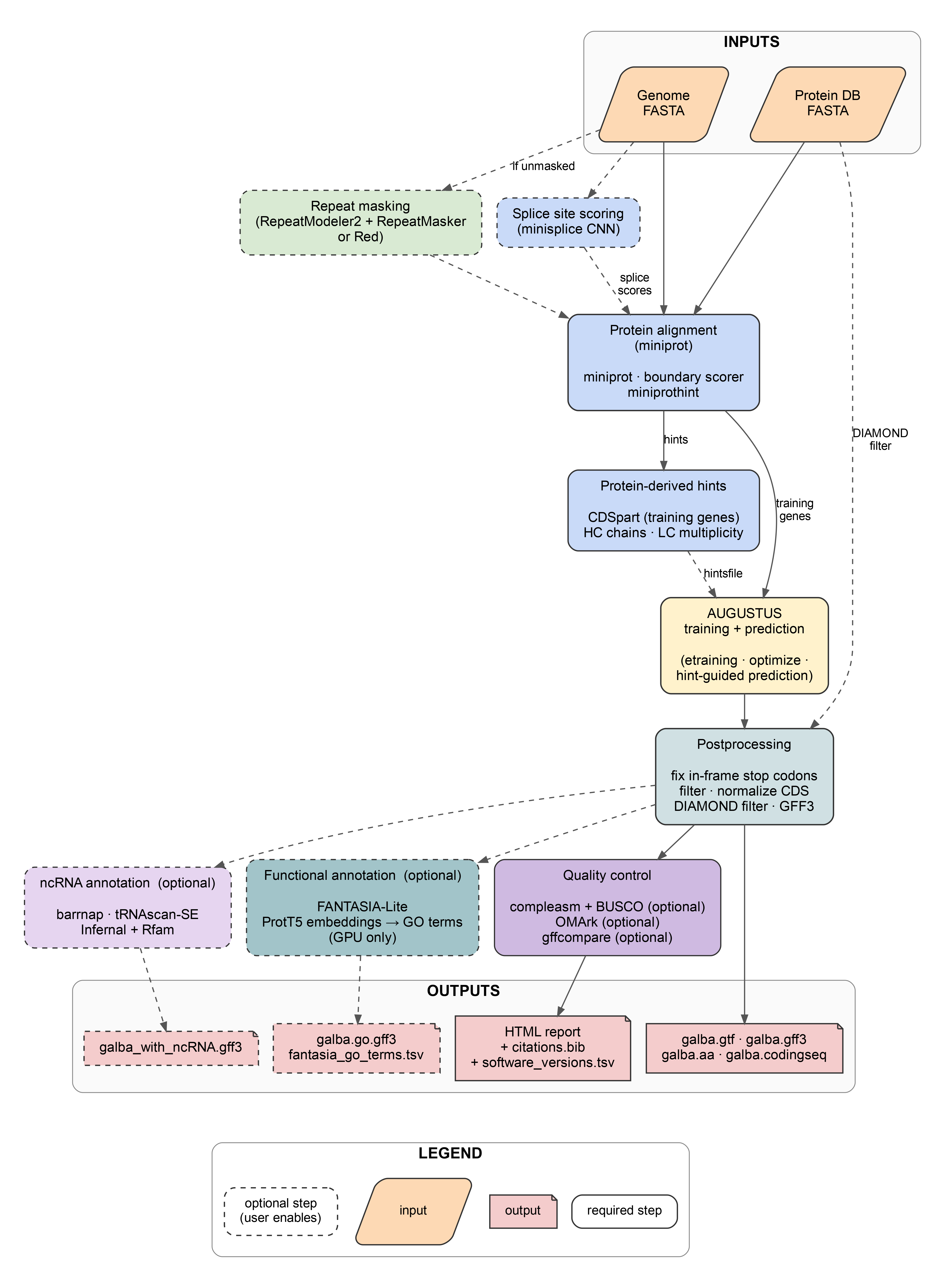 GALBA2 pipeline overview