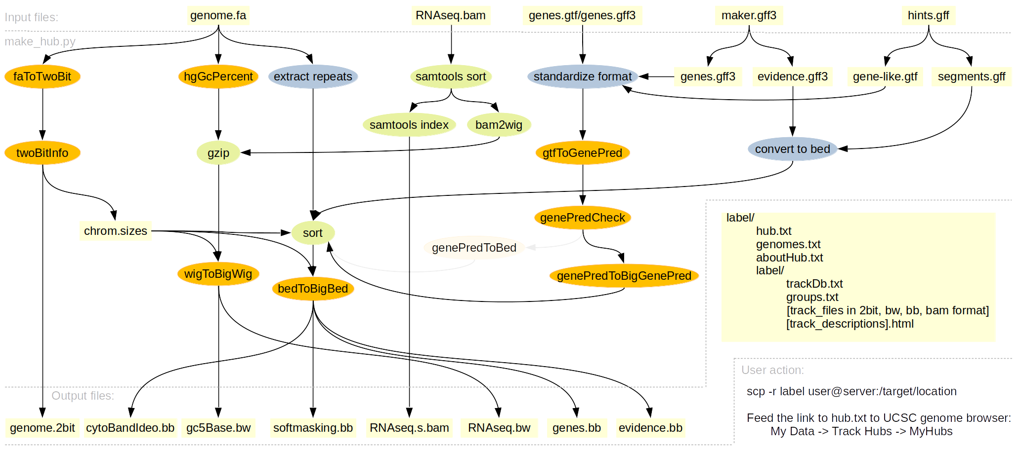 MakeHub pipeline illustration.[make_hub]