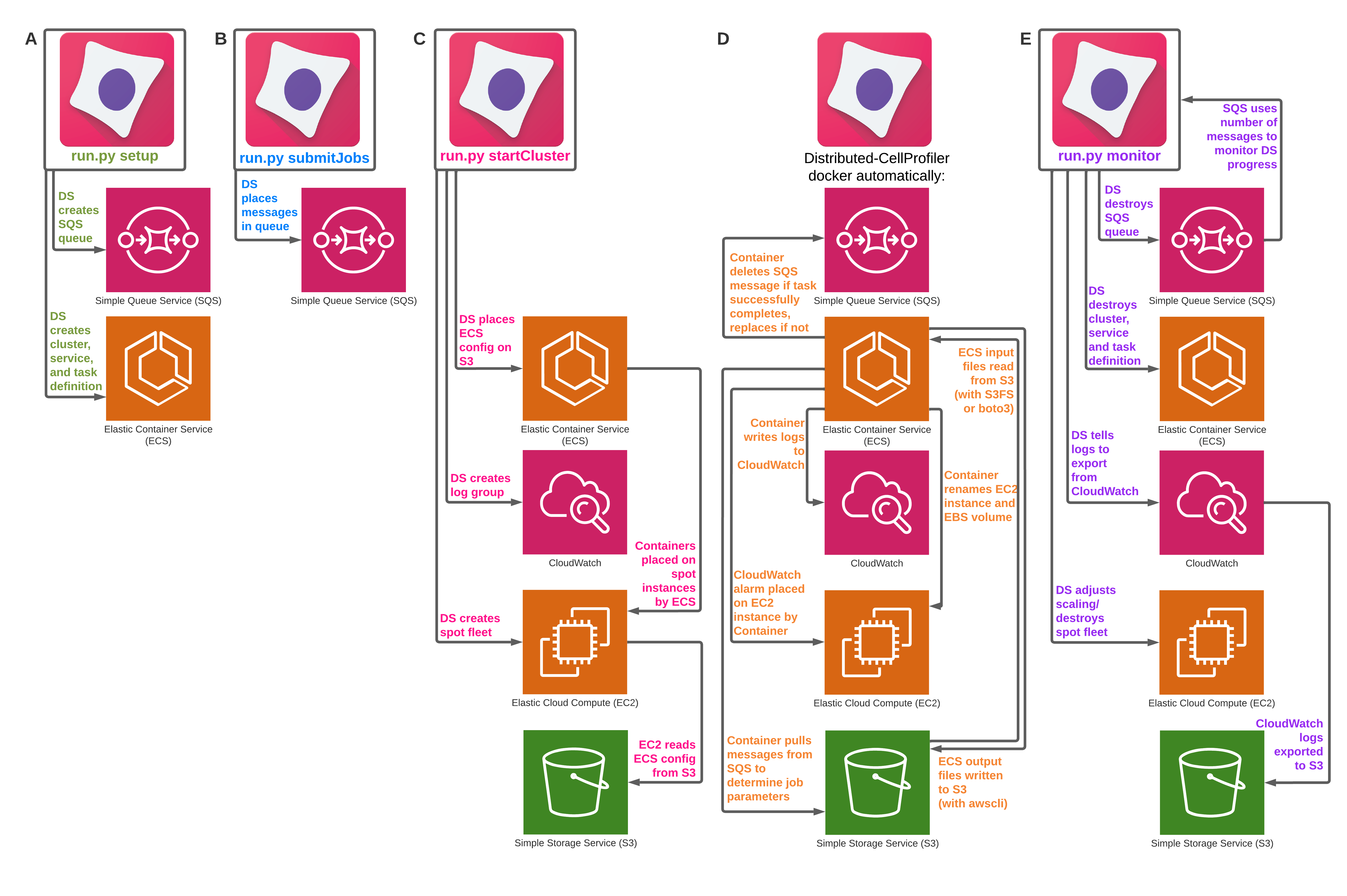 Distributed-CellProfiler-Workflow