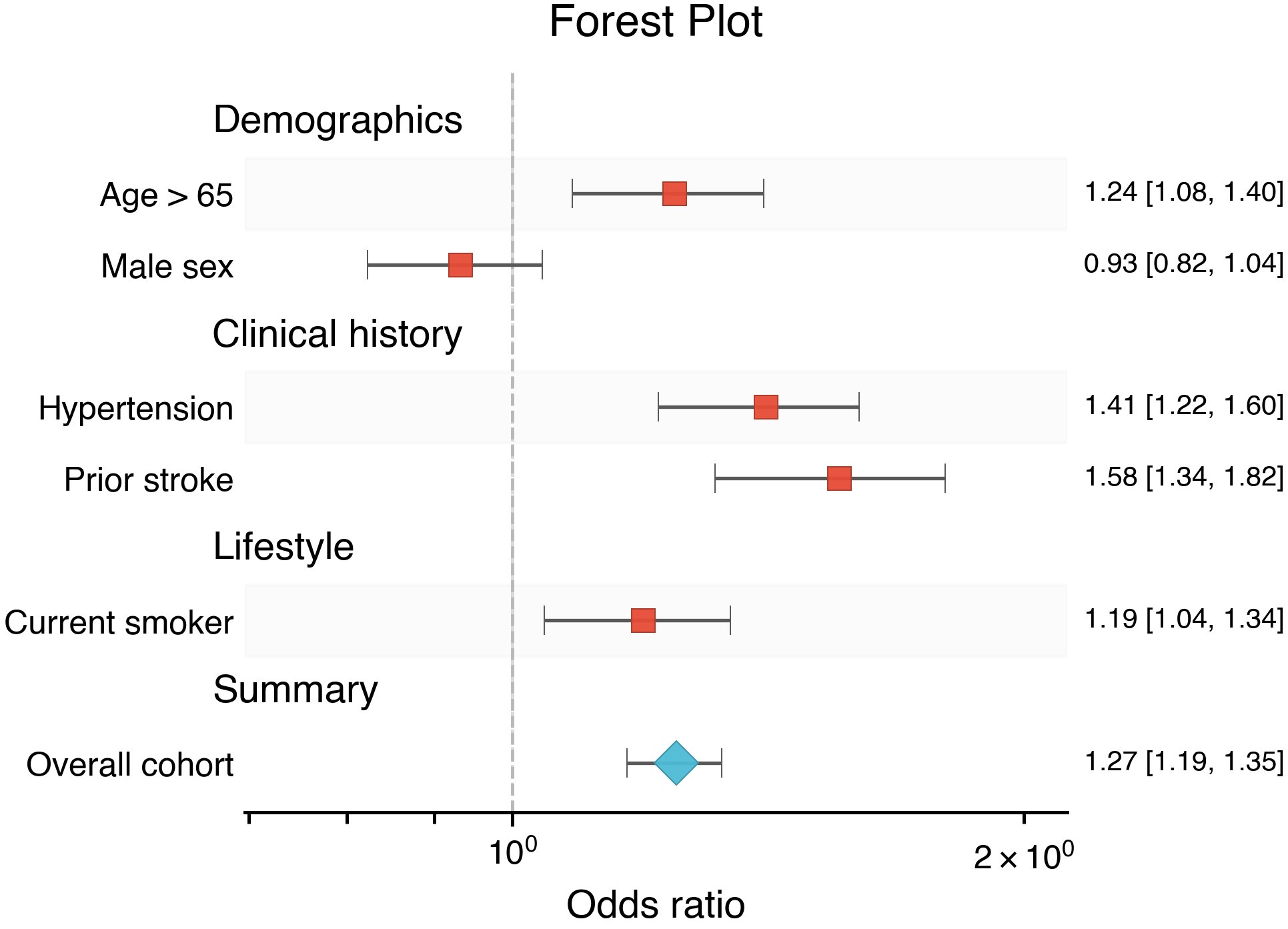 pubfig forest plot example