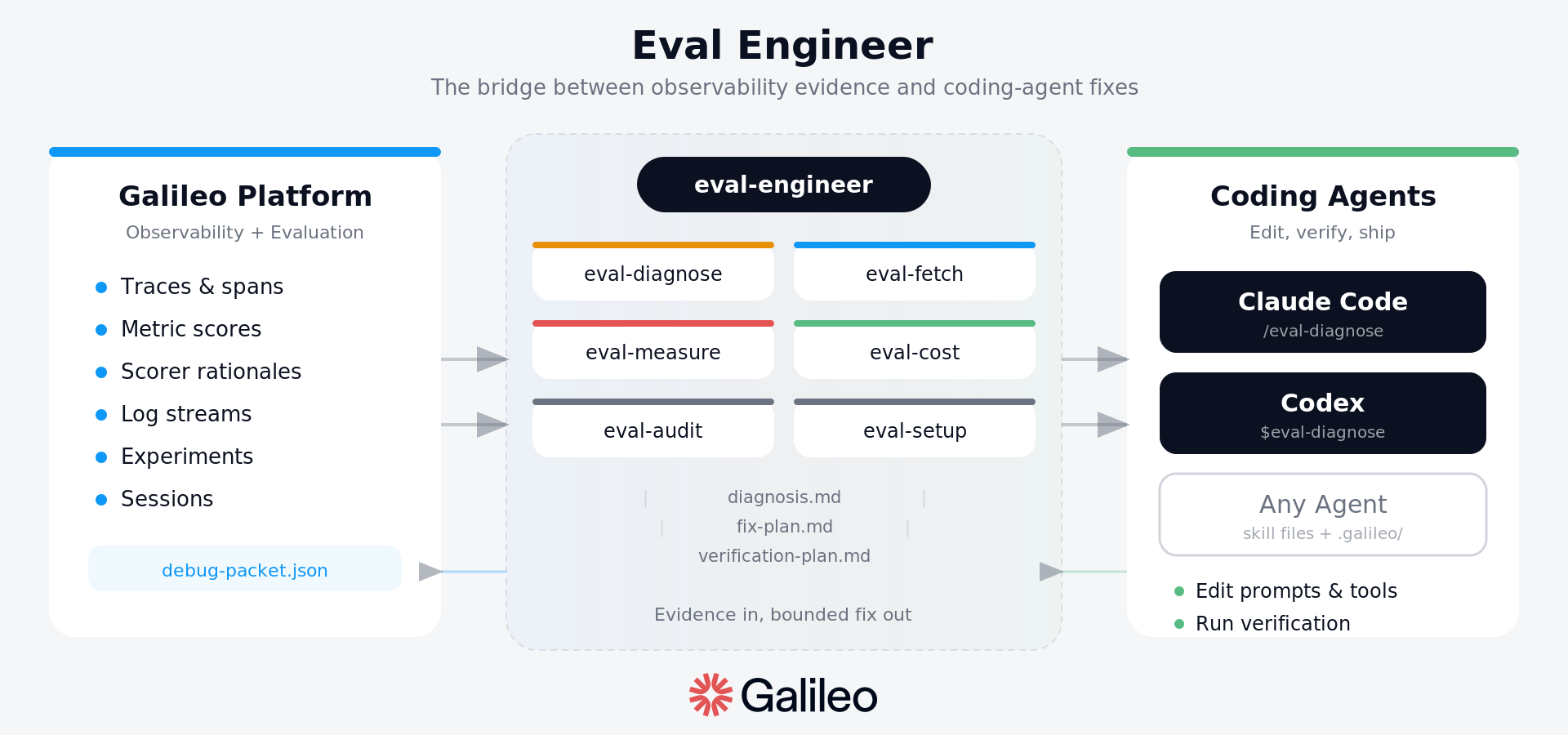 Eval Engineer routes Galileo evidence into coding-agent RCA and verification