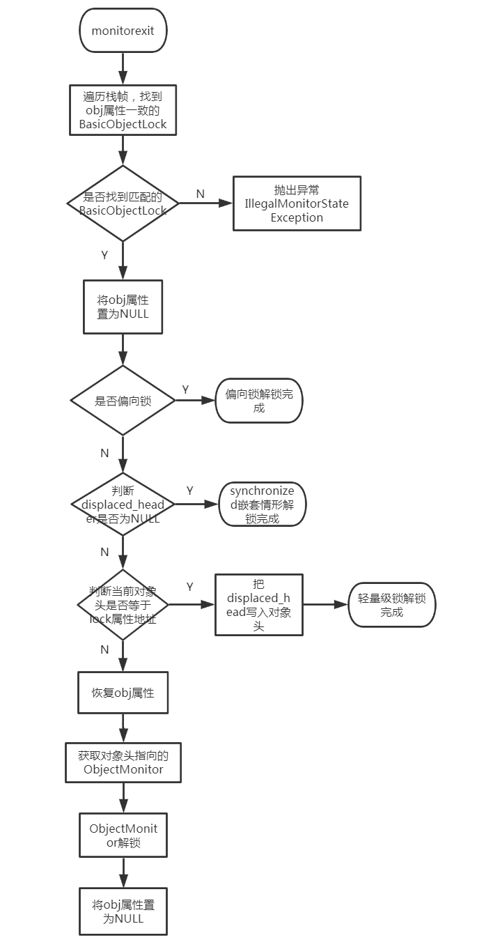 锁撤销