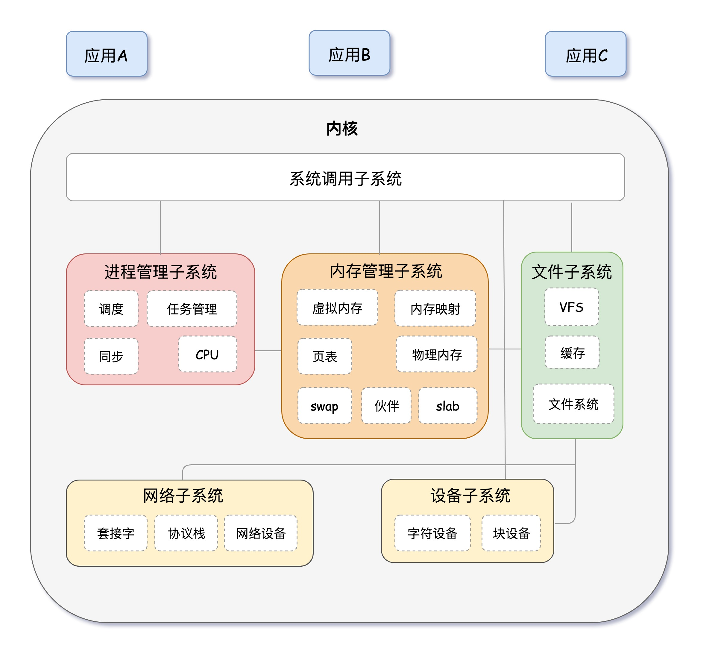 内核组成