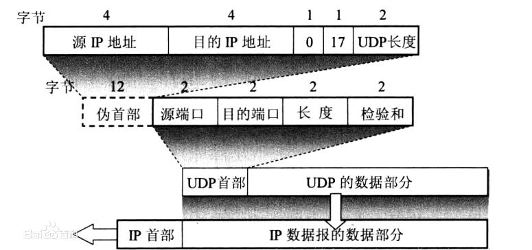 udp