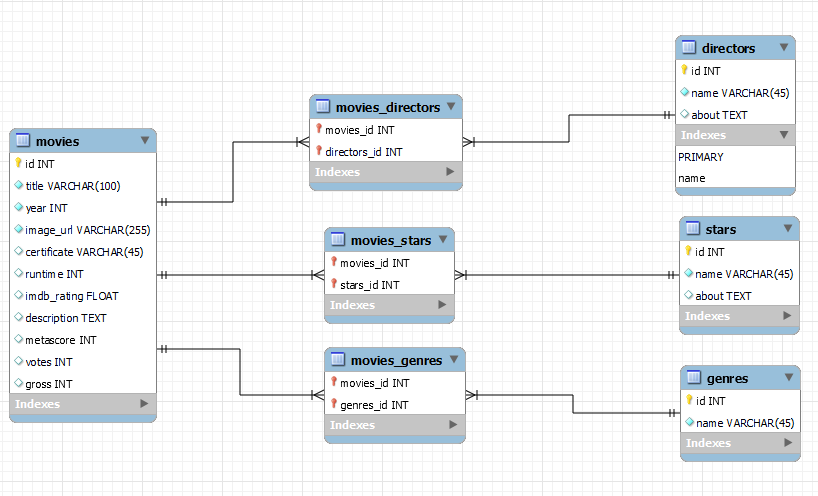 Diagrama