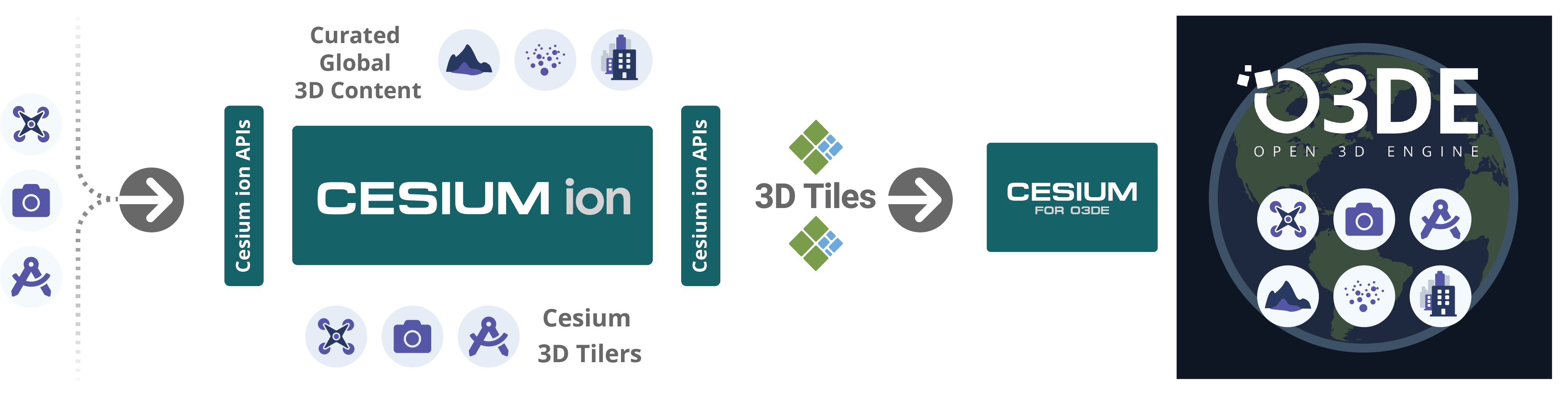 Cesium for O3DE Ecosystem Diagram